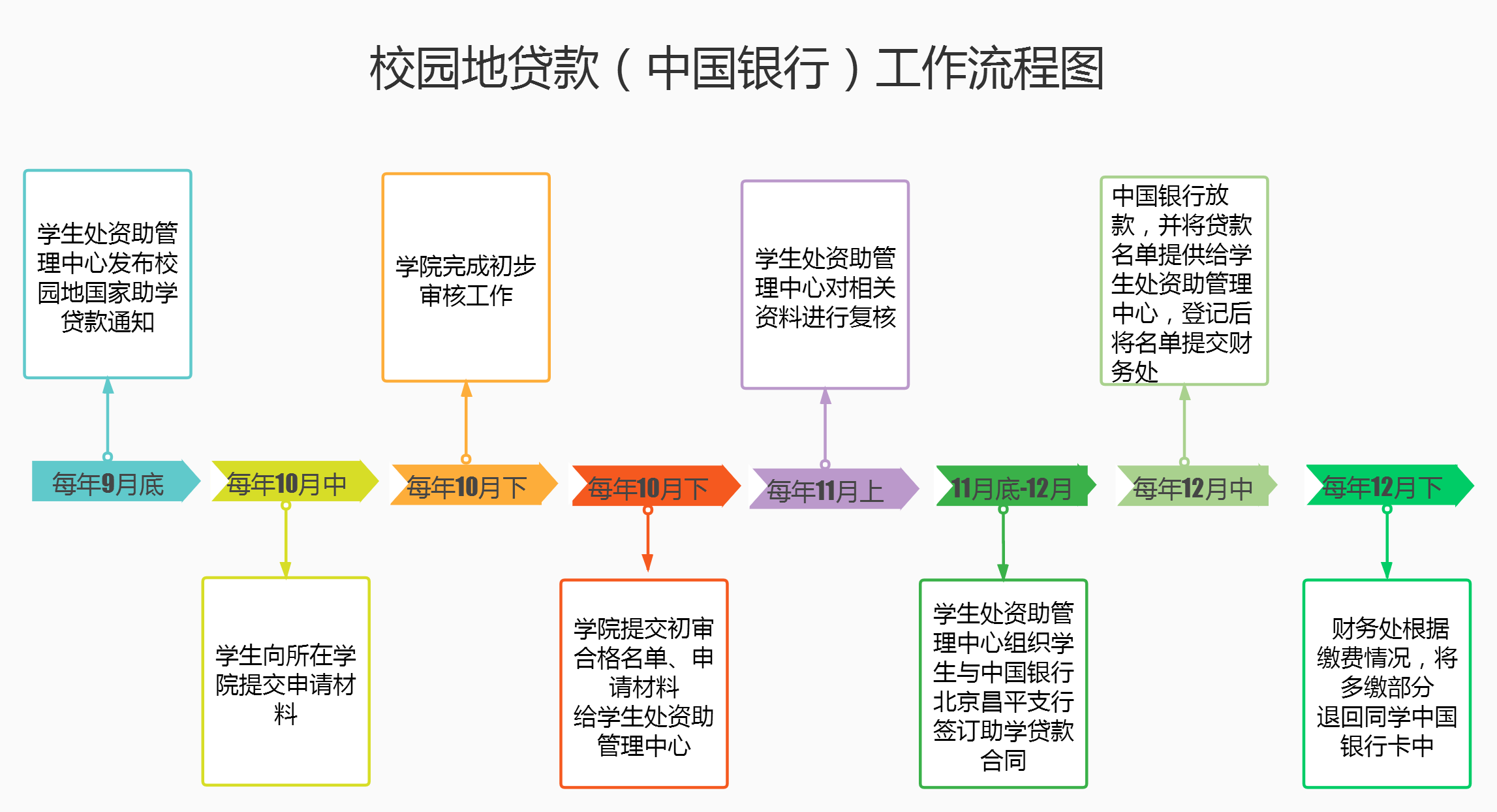 校园地贷款(中国银行)工作流程图